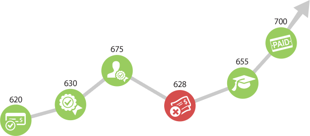 LoanNow Score