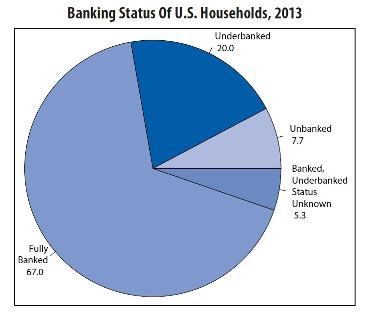 unbanked