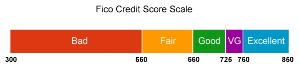 Is FICO The Only Credit Score I Need To Worry About?